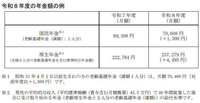 令和8年度の年金額の例