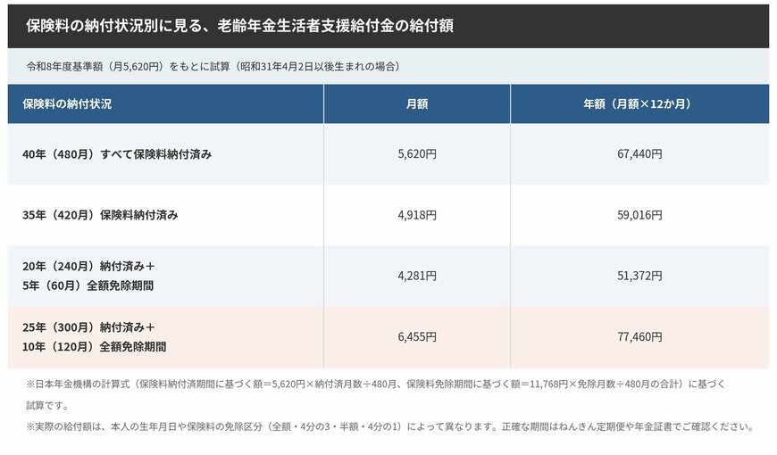 保険料の納付状況別に見る、老齢年金生活者支援給付金の給付額（月額・年額）試算表