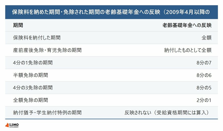 保険料を納めた期間・免除された期間の老齢基礎年金への反映