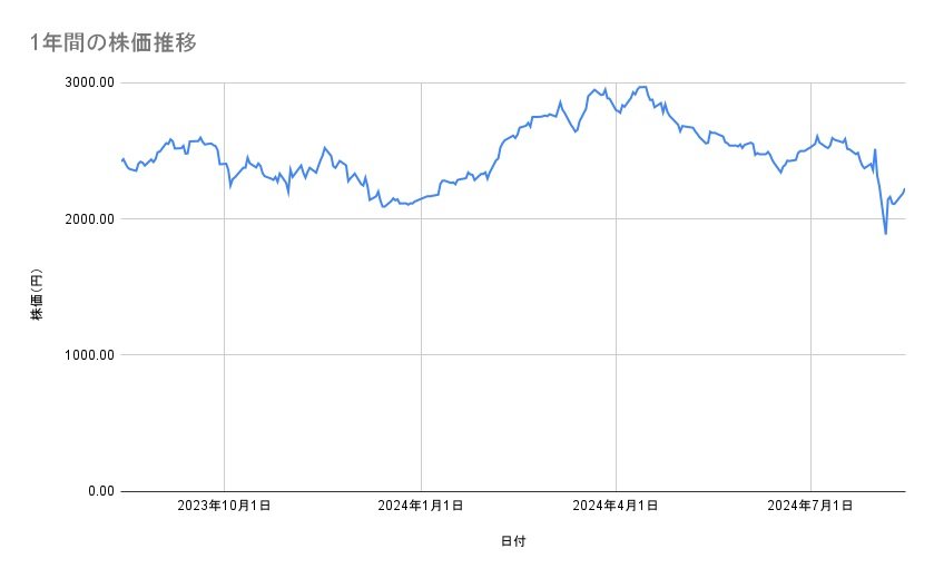 デンソーの株価推移（1年間）