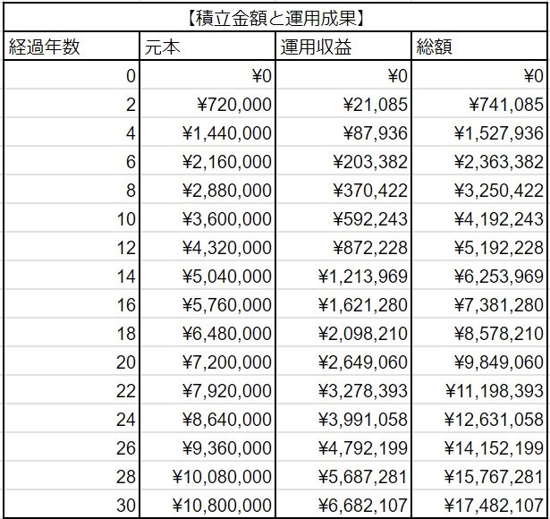 【NISA】月3万円を30年間積み立て運用するといくらになる?