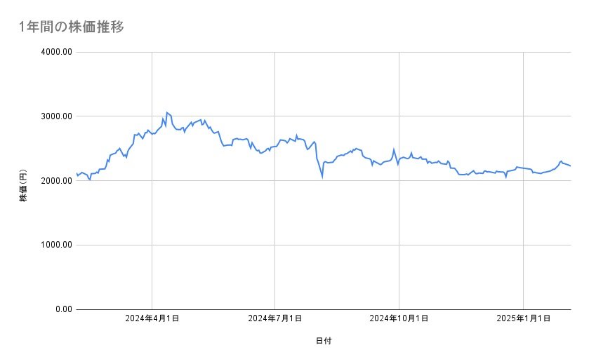 三菱地所の株価推移(1年間)