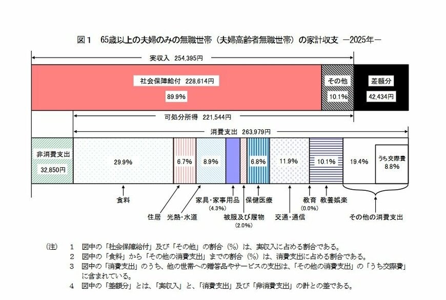 65歳以上無職夫婦のみ世帯の家計収支