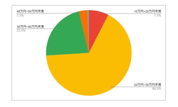 神奈川県大和市の月給分布の円グラフ