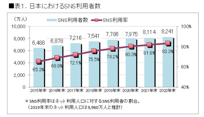 拡大する 「日本におけるSNS利用者数」（出典：ICT総研）
