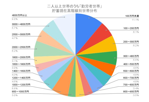 二人以上世帯のうち「働く世帯」現在貯蓄高分布