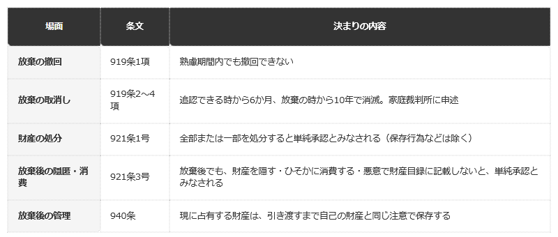 前提条件：e-Gov法令検索「民法」の条文（2026年10月7日確認）。個別の判断は家庭裁判所・専門家に確認