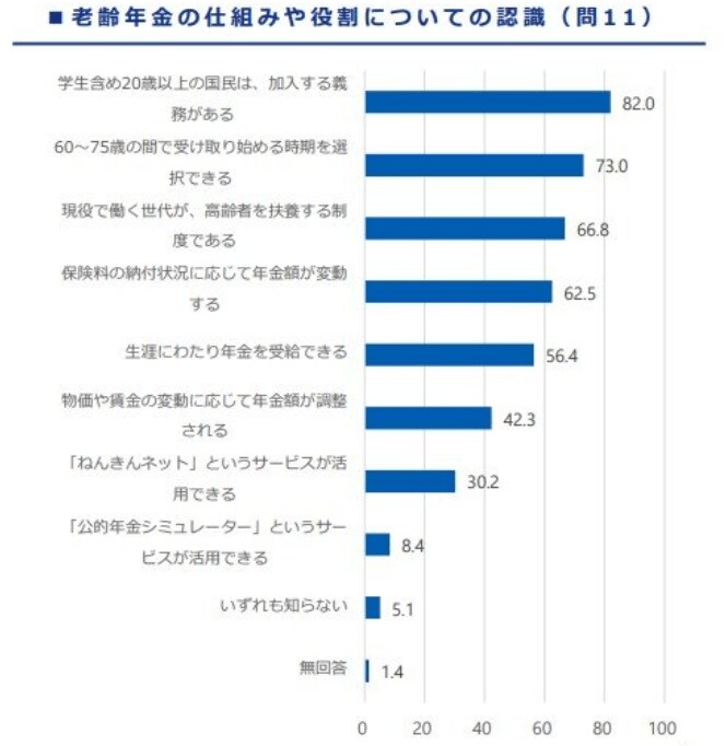 老齢年金の仕組みや役割についての認識