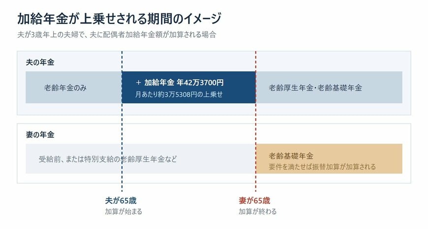 令和8年度の年金額と加給年金が加算される期間のイメージ