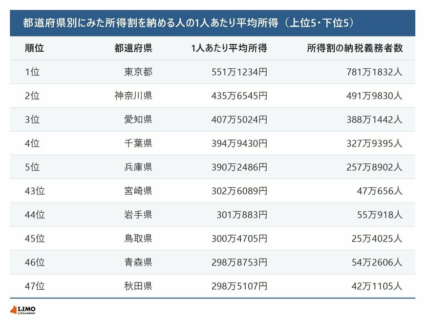 都道府県別にみた所得割を納める人の1人あたり平均所得