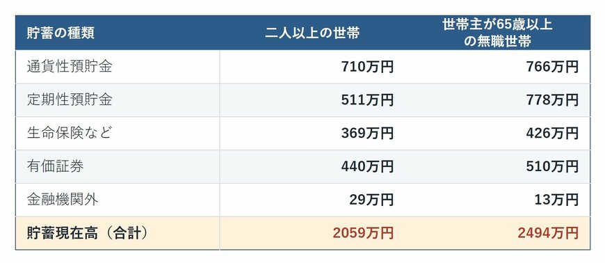 貯蓄の種類別にみた1世帯当たり貯蓄現在高（2025年平均）。二人以上の世帯と世帯主が65歳以上の無職世帯の比較表