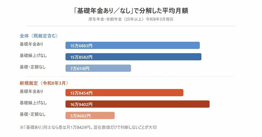 厚生年金・老齢年金(25年以上)の全体平均と新規裁定平均の比較