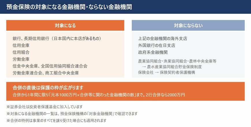 預金保険の対象になる金融機関とならない金融機関の区分と、合併から1年間は元本1000万円×合併等に関わった金融機関の数まで保護される特例を示した図