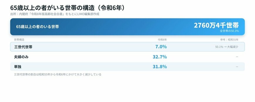 65歳以上の者のいる世帯の世帯構造の推移（三世代世帯・夫婦のみ・単独）