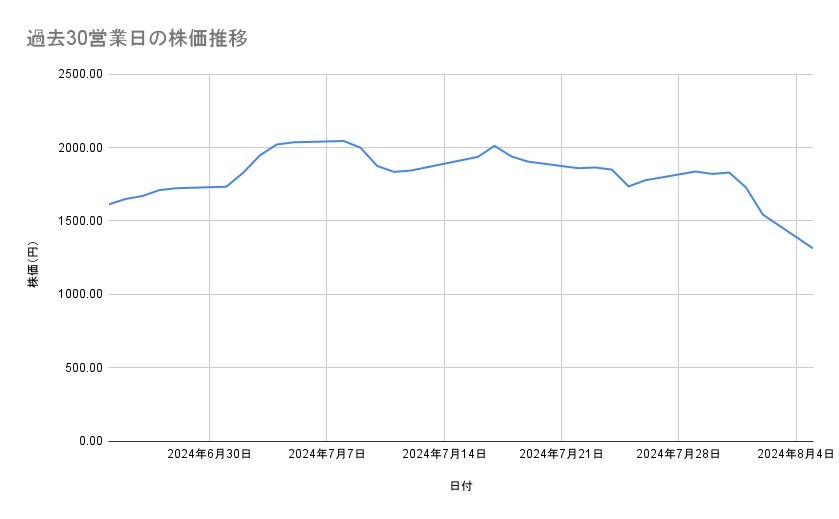 三菱重工業の株価推移(過去30営業日)
