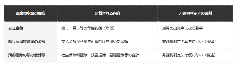 【源泉徴収票の欄名と非課税判定での役割】