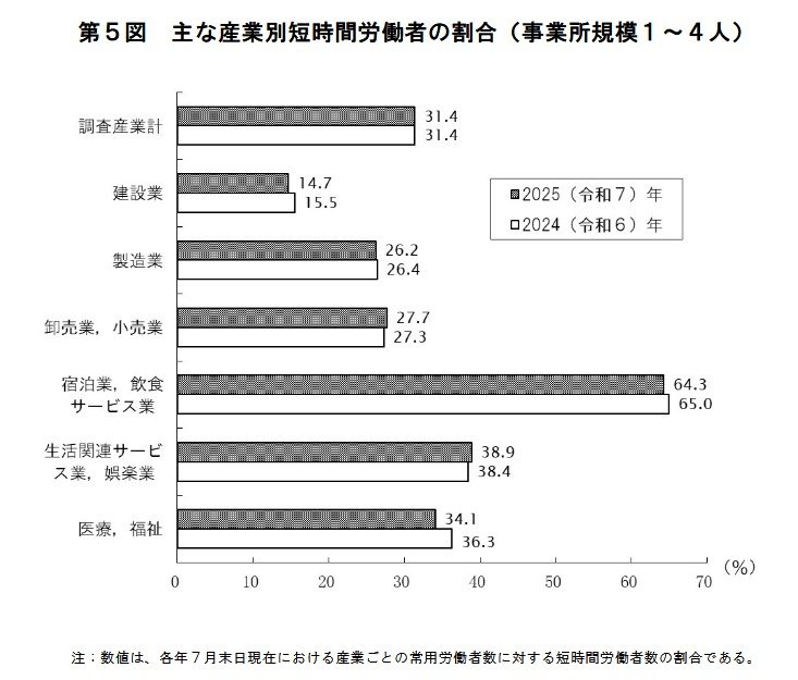 主な産業別短時間労働者の割合（事業所規模1～4人）