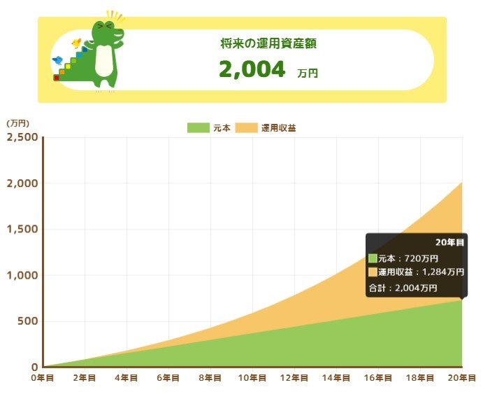 「月3万円・利回り9%・20年間」で運用した場合
