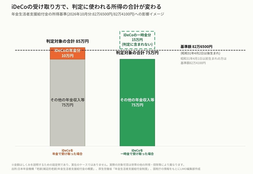 iDeCoの受け取り方で、判定に使われる所得の合計が変わる
