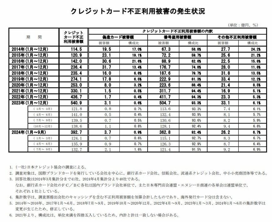 クレジットカード不正利用被害額