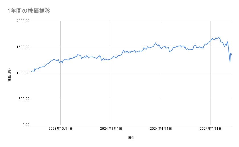 日本郵政の株価推移（1年間）