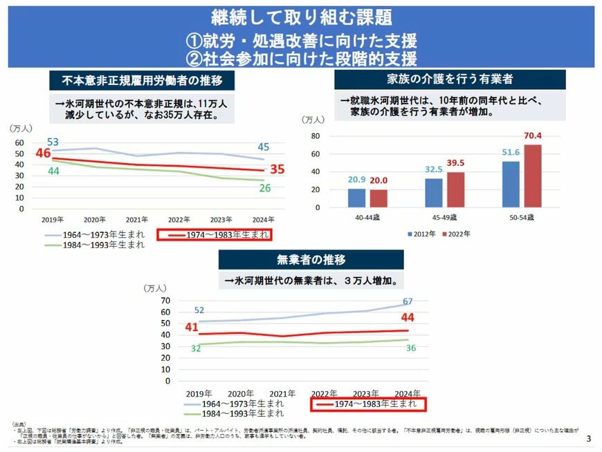 就職氷河期世代に関する課題