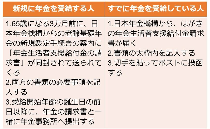 老齢年金生活者支援給付金の申請方法