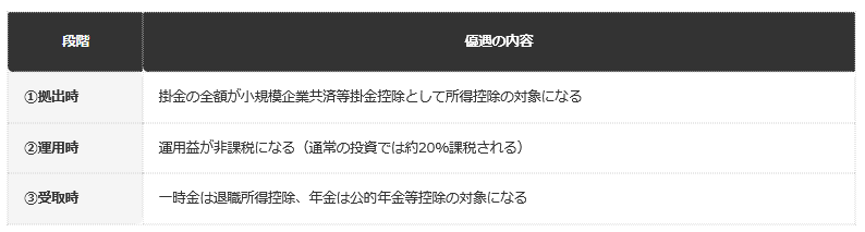 前提：iDeCo公式サイトの公表情報にもとづく編集部整理