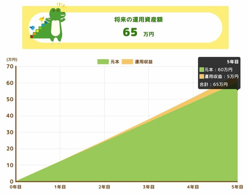 将来の運用資産額(月額1万円・5年間積立)