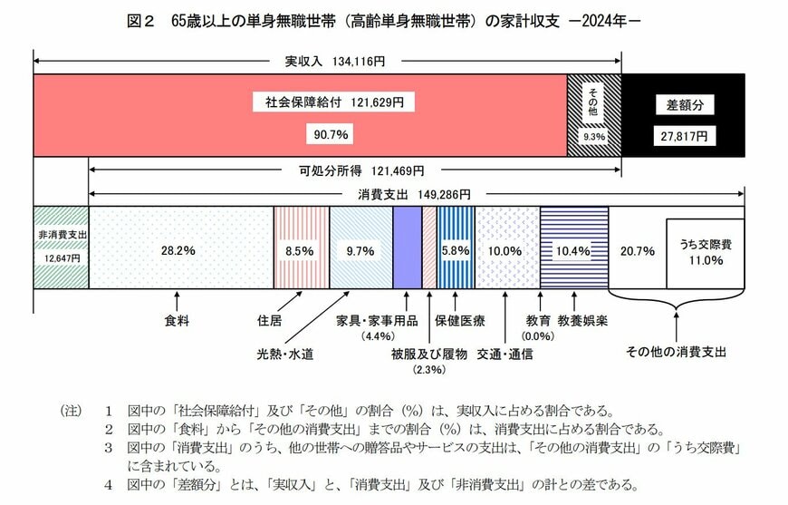 65歳以上の単身無職世帯の家計収支