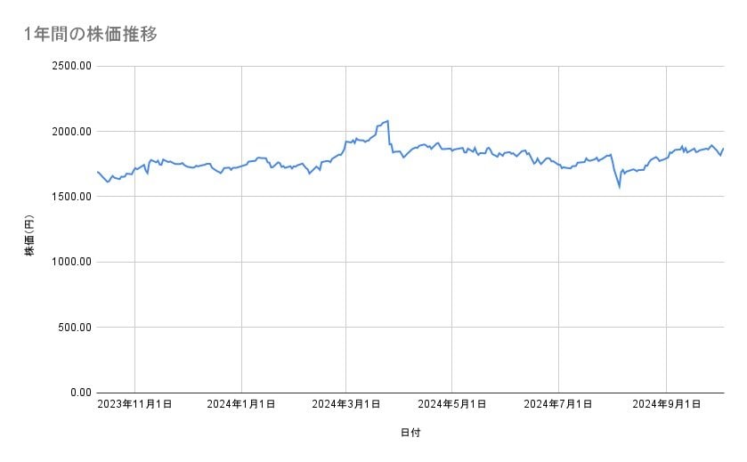 東急の株価推移(1年間)