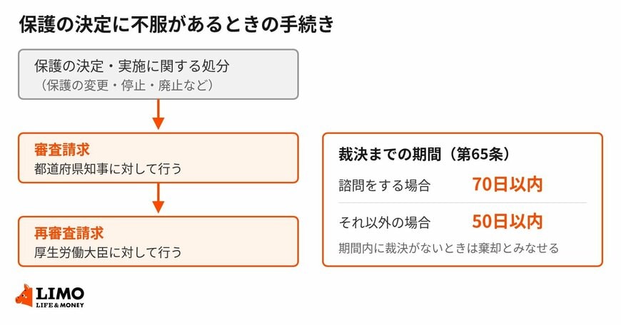 処分に不服があるときの流れと、裁決までの期間