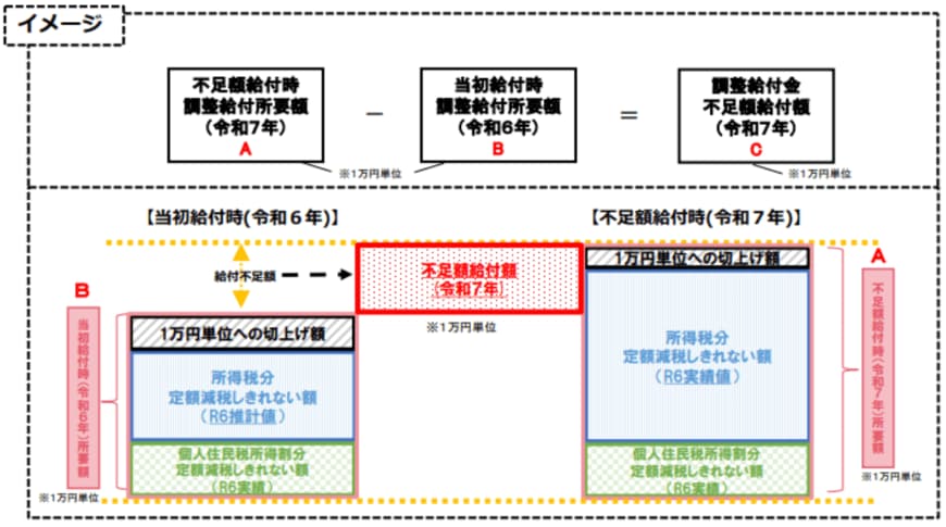 不足額給付額のイメージ