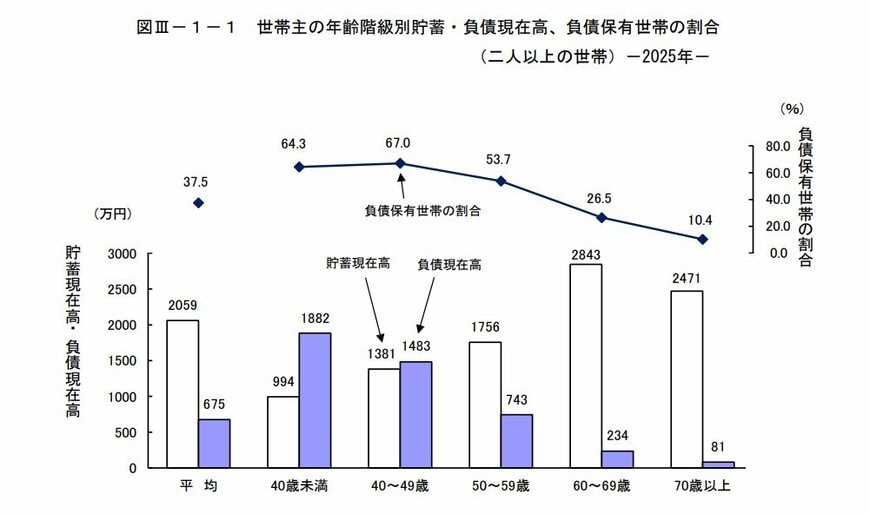 出所：総務省統計局「家計調査報告（貯蓄・負債編）―2025年（令和7年）平均結果―（二人以上の世帯）」