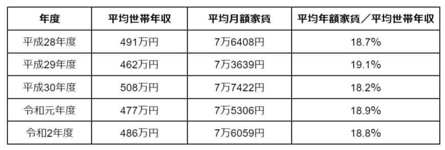 【出典】国土交通省「令和2年度住宅市場動向調査報告書」