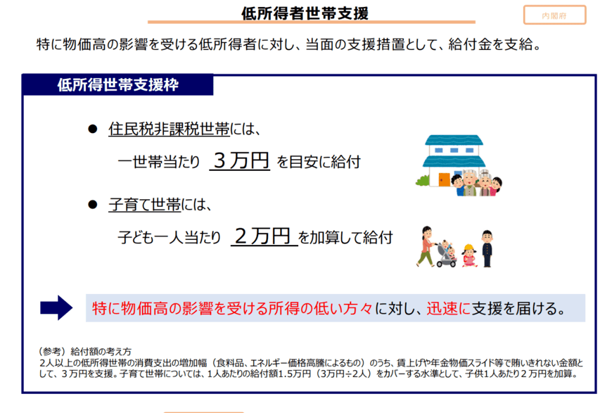出所：内閣府特命担当⼤⾂（経済財政政策）「国⺠の安⼼・安全と持続的な成⻑に向けた総合経済対策」