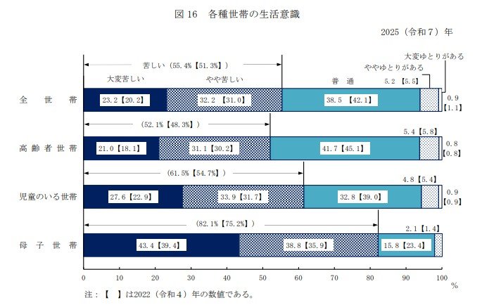 出所：厚生労働省「2025（令和７）年　国民生活基礎調査の概況」