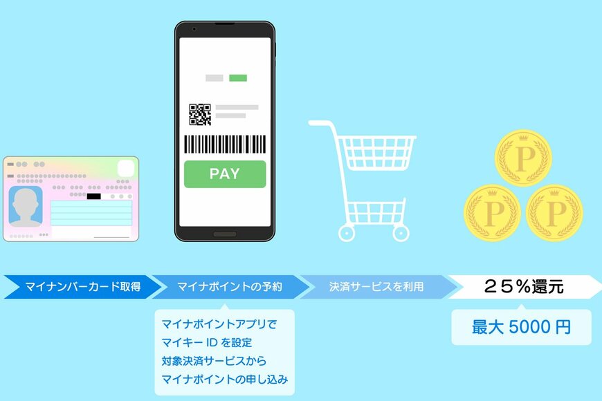 9月始動の「マイナポイント」、予約・申し込みはココをおさえよう！