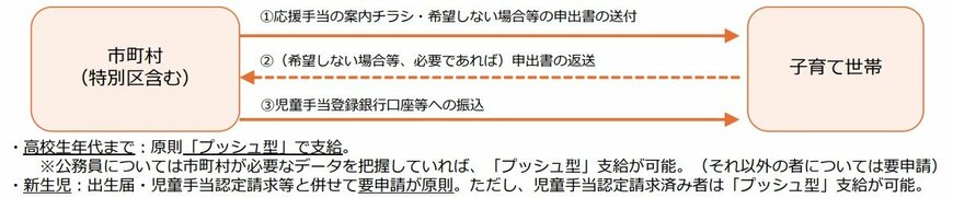 出所：子ども家庭庁【概要】物価高対策子育て応援手当