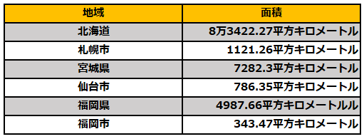 出所：国土地理院「全国都道府県市区町村別面積調」を参考に筆者作成