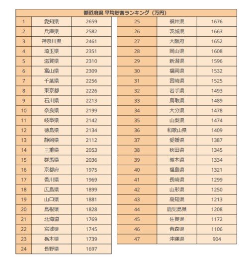 出所：総務省「家計調査 貯蓄・負債編二人以上の世帯詳細結果表」を参考にLIMO編集部作成