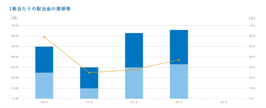 出所：日本ガイシ「株主還元・配当情報」