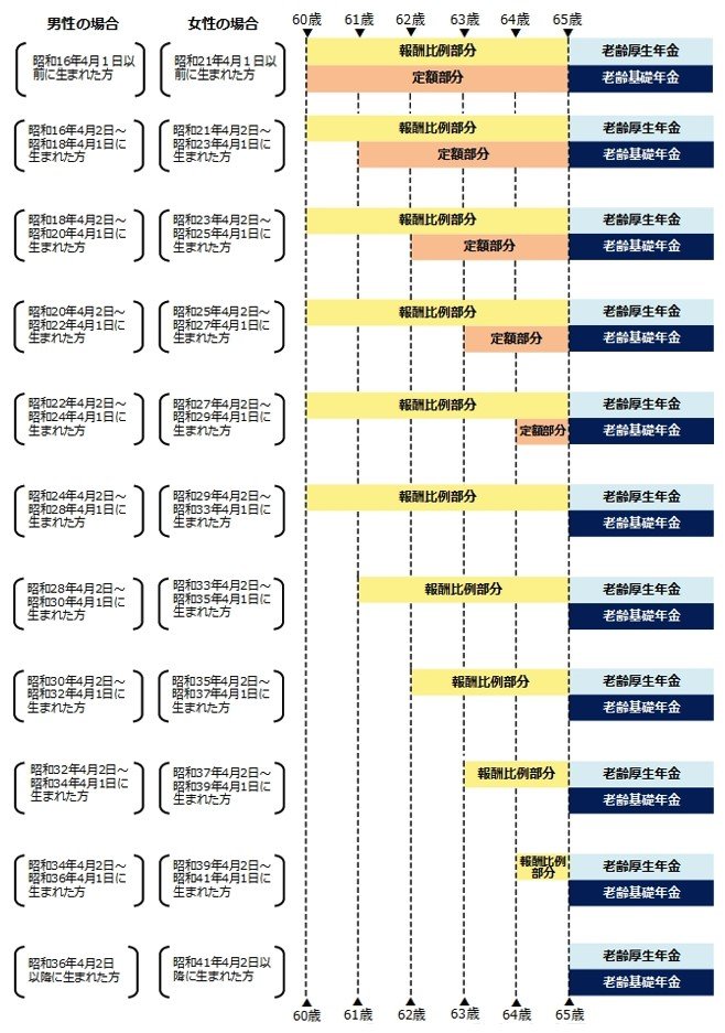 出所：日本年金機構「特別支給の老齢厚生年金」