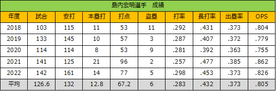 出所：日本野球機構ホームページを参考に筆者が作成