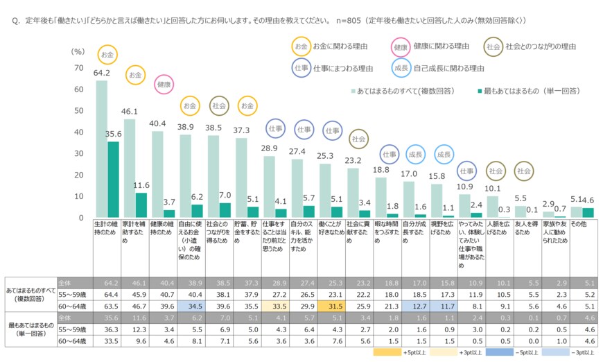 定年後も働きたい理由について（出典：55〜64歳定年後の就業意向調査）