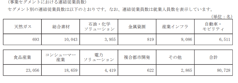 出所：三菱商事株式会社「有価証券報告書」