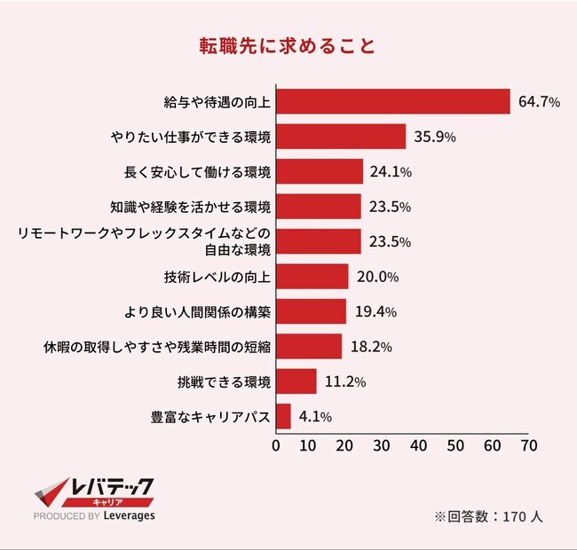 レバレジーズ株式会社「ITエンジニアの転職意識調査」（2022年10月27日）