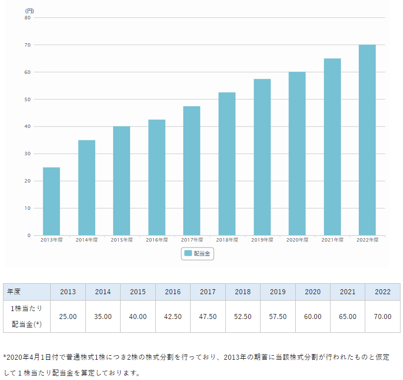 出所：ニデック株式会社「配当情報・株主還元」
