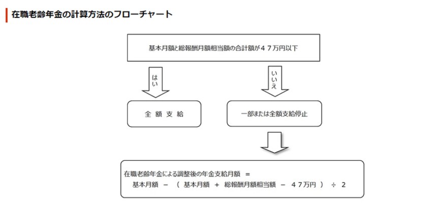 出典：日本年金機構「在職老齢年金の計算方法」