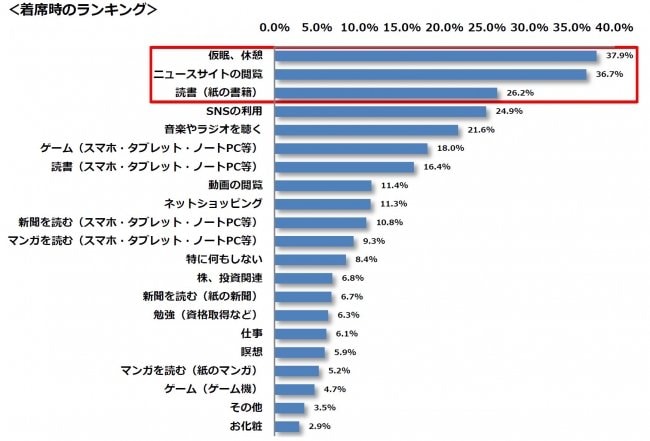 出所：「通勤電車の過ごし方に関する実態調査」（株式会社オンラインスクール）
